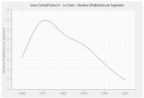 Le Cheix : Nombre d'habitants par logement